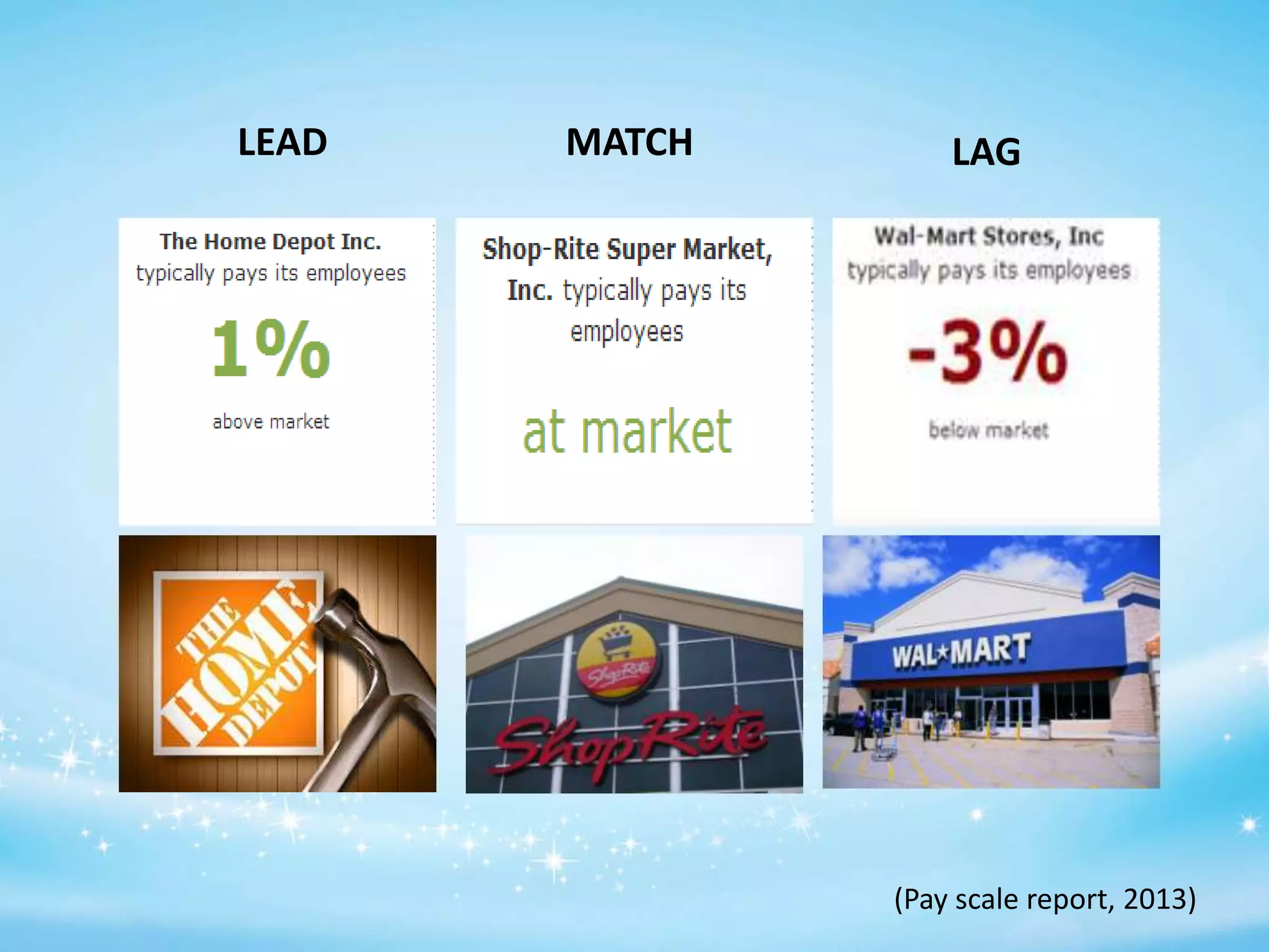 LEAD

MATCH

LAG

(Pay scale report, 2013)

 