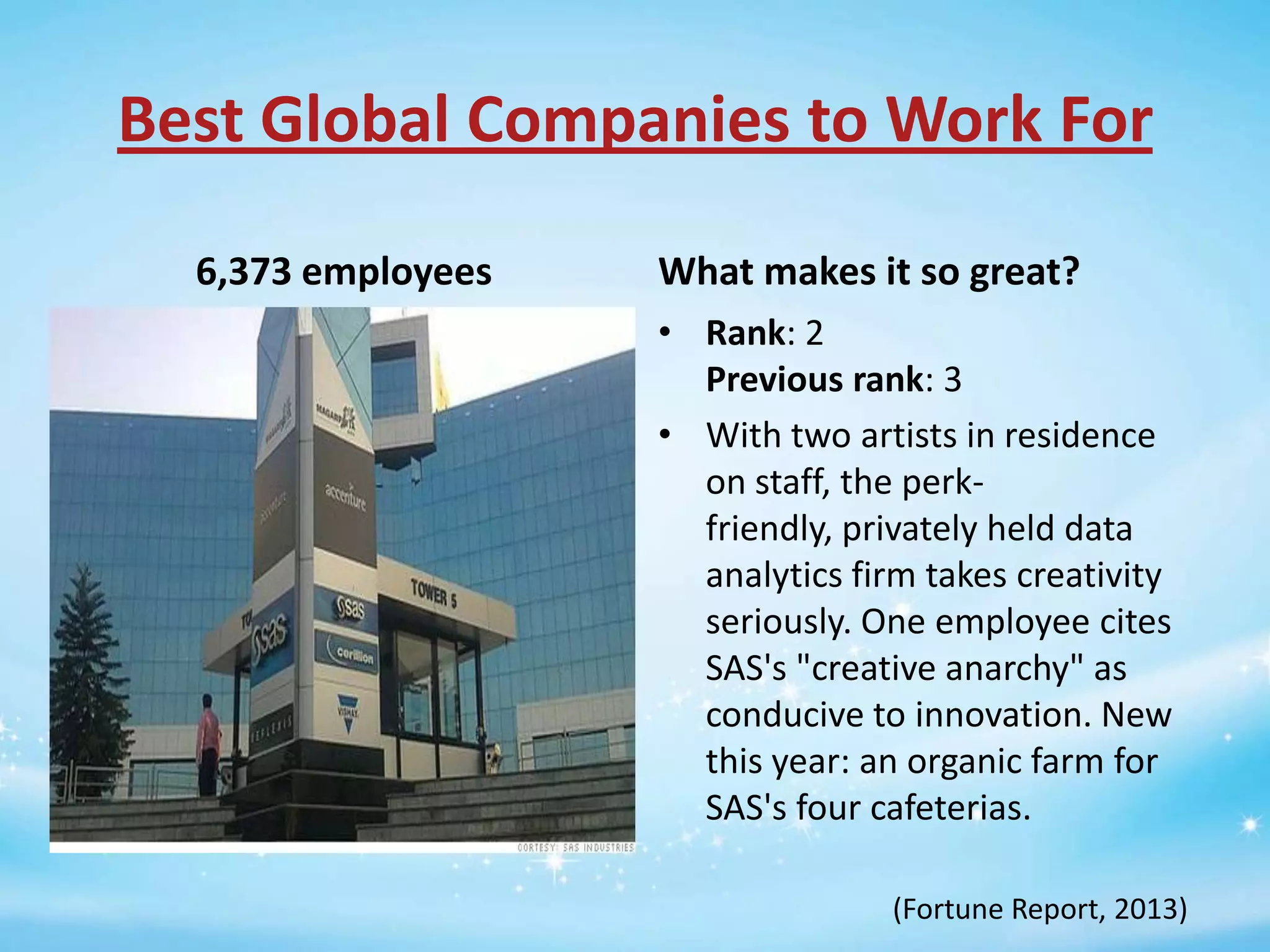 Best Global Companies to Work For
6,373 employees

What makes it so great?
• Rank: 2
Previous rank: 3
• With two artists in residence
on staff, the perkfriendly, privately held data
analytics firm takes creativity
seriously. One employee cites
SAS's "creative anarchy" as
conducive to innovation. New
this year: an organic farm for
SAS's four cafeterias.
(Fortune Report, 2013)

 