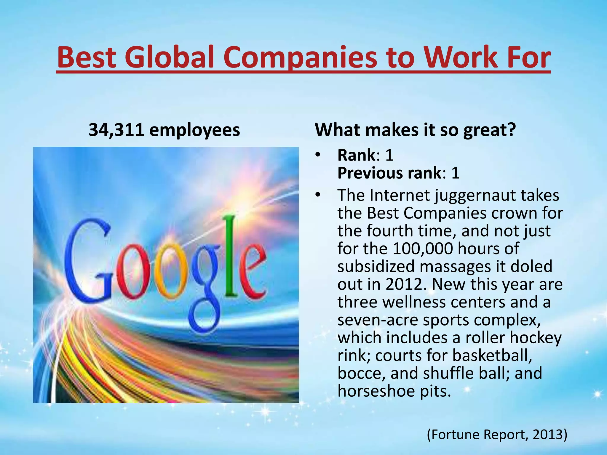 Best Global Companies to Work For
34,311 employees

What makes it so great?
• Rank: 1
Previous rank: 1
• The Internet juggernaut takes
the Best Companies crown for
the fourth time, and not just
for the 100,000 hours of
subsidized massages it doled
out in 2012. New this year are
three wellness centers and a
seven-acre sports complex,
which includes a roller hockey
rink; courts for basketball,
bocce, and shuffle ball; and
horseshoe pits.
(Fortune Report, 2013)

 