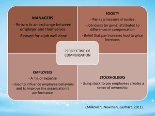 SOCIETY

MANAGERS

- Pay as a measure of justice

- Return in an exchange between
employer and themselves

- Job losses (or gains) attributed to
differences in compensation

- Reward for a job well done

- Belief that pay increases lead to price
increases

PERSPECTIVE OF
COMPENSATION

EMPLOYEES
- A major expense

STOCKHOLDERS

- Used to influence employee behaviors
and to improve the organization's
performance

- Using stock to pay employees creates a
sense of ownership

(Milkovich, Newman, Gerhart. 2011)

 