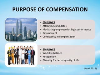 PURPOSE OF COMPENSATION
•
•
•
•
•

EMPLOYER
Attracting candidates
Motivating employee for high performance
Retain talent
Consistency in compensation

•
•
•
•

EMPLOYEE
Work life balance
Recognition
Planning for better quality of life
(Nazri, 2012)

 