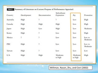 Milliman, Nason, Zhu, and Cieri (2002)

 