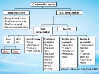 Compensation system
Relational return

Total compensation

•Recognition & status
•Employment security
•Challenging work
•Learning opportunities

Base
pay

Salary

Merit
pay

Wage

Cash
compensation

Incentive pay
•Bonus
•Commission
•Piece rate
•Profit sharing

Protection
programs
•Medical
insurance
•Life
insurance
•Disability
income
•Pension
•Social
security

Benefits

Pay for time
not work
•Vacations
•Holidays
•Sick leaves
•Maternity
leave

Service &
perquisites
•Recreational
facilities
•Car
•Financial
planning
•Low cost or
meals

(Milkovich, Newman & Gerhart. 2011)

 