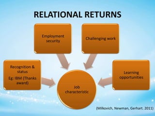 RELATIONAL RETURNS
Employment
security

Challenging work

Recognition &
status
Eg: IBM (Thanks
award)

Learning
opportunities
Job
characteristic

(Milkovich, Newman, Gerhart. 2011)

 