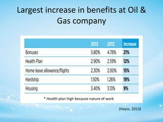 Largest increase in benefits at Oil &
Gas company

* Health plan high because nature of work
(Hayss, 2013)

 
