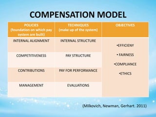 COMPENSATION MODEL
POLICIES
(foundation on which pay
system are built)

TECHNIQUES
(make up of the system)

INTERNAL ALIGNMENT

OBJECTIVES

INTERNAL STRUCTURE
•EFFICIENY

COMPETITIVENESS

PAY STRUCTURE

• FAIRNESS
•COMPLIANCE

CONTRIBUTIONS

PAY FOR PERFORMANCE

MANAGEMENT

EVALUATIONS

•ETHICS

(Milkovich, Newman, Gerhart. 2011)

 