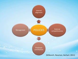 Internal
alignment

Management

POLICIES

External
competitiveness

Employee
contribution

(Milkovich, Newman, Gerhart. 2011)

 