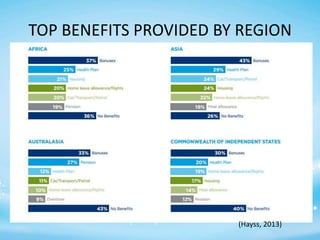 TOP BENEFITS PROVIDED BY REGION

(Hayss, 2013)

 