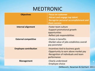 MEDTRONIC
Objectives

Internal alignment

-Focus on customer
-Attract and engage top talent
-Recognize personal accomplishment and
share success
-Foster team culture
-Support promotional growth
opportunities
-Reflect job responsibilities

External competitive

-Choice in benefits
-Market value of jobs establishes overall
pay parameter

Employee contribution

-Incentives tied to business goals
-Opportunity to earn above market pay
-Recognition of individuals and team
performance

Management

-Clearly understood
-Employee choice
(Milkovich, Newman & Gerhart. 2011)

 