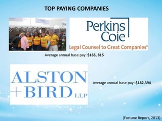TOP PAYING COMPANIES

Average annual base pay: $165, 815

Average annual base pay: $182,394

(Fortune Report, 2013)

 