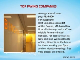 TOP PAYING COMPANIES
Average annual base
pay: $216,000
For: Associate
Best Companies rank: 82
At this Boston, MA-based law
firm, all attorneys and staff are
eligible for merit-based
bonuses. For associates at its
New York and Washington DC
offices, dinner is on the house
for those working past 7pm.
And on Monday evenings, free
yoga classes are offered.
(TSENG, 2013)

 
