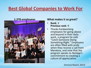 Best Global Companies to Work For
1,378 employees

What makes it so great?
• Rank: 3
Previous rank: 9
• Thanks hardworking
employees for going above
and beyond in their daily
work, a program he calls
"Catch Someone Doing
Something Right." Employees
are often filled with pride
when they receive a call from
Mendoza, and note that the
program speaks to NetApp's
commitment to creating a
culture of appreciation
(Fortune Report, 2013)

 