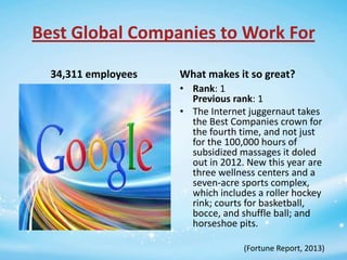 Best Global Companies to Work For
34,311 employees

What makes it so great?
• Rank: 1
Previous rank: 1
• The Internet juggernaut takes
the Best Companies crown for
the fourth time, and not just
for the 100,000 hours of
subsidized massages it doled
out in 2012. New this year are
three wellness centers and a
seven-acre sports complex,
which includes a roller hockey
rink; courts for basketball,
bocce, and shuffle ball; and
horseshoe pits.
(Fortune Report, 2013)

 