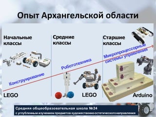Опыт Архангельской области

 