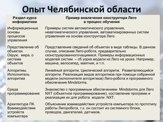 Опыт Челябинской области
Раздел курса
информатики

Пример вовлечения конструктора Лего
в процесс обучения

Информационные
основы
процессов
управления

Примеры систем автоматического управления,
неавтоматического управления, автоматизированных систем
управления на основе конструктора Лего.

Представление об
объектах
Окруж. мира, о
системе
объектов

Представление сведений об объектах в виде таблицы. В данном
случае, описание Лего-робота, предварительно
сконструированногочащимися. Примеры информационных
моделей систем – сб уорка модели из Лего на уроке. Например,
машина, велосипед, маятник, и т.п.

Алгоритмы.
Исполнитель
алгоритма

Линейный алгоритм. Циклический алгоритм. Разветвляющийся
алгоритм. Реализация видов алгоритмов при помощи собранной
модели (исполнителя алгоритмов) Лего-робота и программного
обеспечения Mindstorms.

Среда
программирования

Знакомство с программным обеспечением Mindstorms для Лего
NXT (объектное программирование), составление программ и
реализация их для робота модели NXT.

Архитектура ПК.
Взаимодействие
устройств
компьютера

Объяснение взаимодействия устройств компьютера по прототипу
работы Легоробота, т.к. он состоит из системного блока,
проводов, двигателей, датчиков.

 
