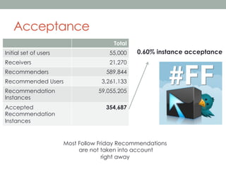 Acceptance
Total
Initial set of users

55,000

Receivers

0.60% instance acceptance

21,270

Recommenders

589,844

Recommended Users

3,261,133

Recommendation
Instances

59,055,205

Accepted
Recommendation
Instances

354,687

Most Follow Friday Recommendations
are not taken into account
right away

 