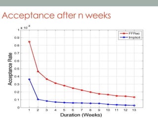 Acceptance after n weeks

 