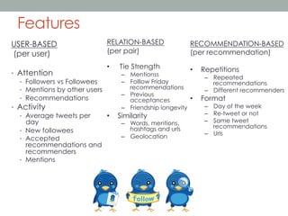 Features
USER-BASED
(per user)

RELATION-BASED
(per pair)
• 

•  Attention
•  Followers vs Followees
•  Mentions by other users
•  Recommendations
•  Activity
•  Average tweets per
• 
day
•  New followees
•  Accepted
recommendations and
recommenders
•  Mentions

Tie Strength

–  Mentionss
–  Folllow Friday
recommendations
–  Previous
acceptances
–  Friendship longevity

Similarity

–  Words, mentions,
hashtags and urls
–  Geolocation

RECOMMENDATION-BASED
(per recommendation)
• 

Repetitions

• 

Format

–  Repeated
recommendations
–  Different recommenders
–  Day of the week
–  Re-tweet or not
–  Same tweet
recommendations
–  Urls

 