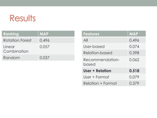 Results
Ranking

MAP

Features

MAP

Rotation Forest

0.496

All

0.496

Linear
Combination

0.057

User-based

0.074

Relation-based

0.398

Random

0.037

Recommendationbased

0.062

User + Relation

0.518

User + Format

0.079

Relation + Format

0.379

 