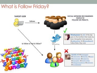 What is Follow Friday?
TARGET USER

SOCIAL NETWORK RECOMMENDS
PEOPLE TO
FOLLOW ON FRIDAYS.

follows

Tie Strength
to follow or not to follow?

 