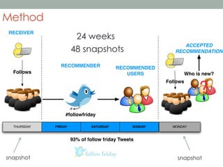 Method
24 weeks
48 snapshots

RECEIVER

RECOMMENDER
Follows

ACCEPTED
RECOMMENDATION

RECOMMENDED
USERS

Who is new?
Follows

?

#followfriday
THURSDAY

FRIDAY

SATURDAY

SUNDAY

MONDAY

93% of follow friday Tweets

snapshot

snapshot

 