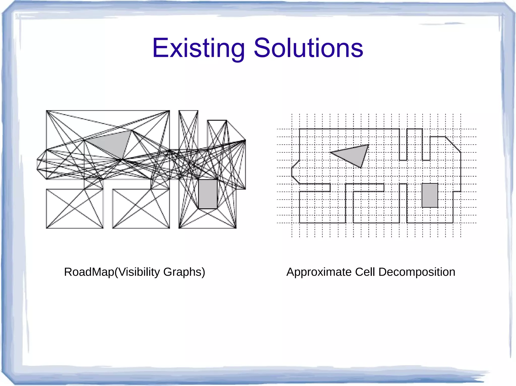 Existing Solutions

RoadMap(Visibility Graphs)

Approximate Cell Decomposition

 