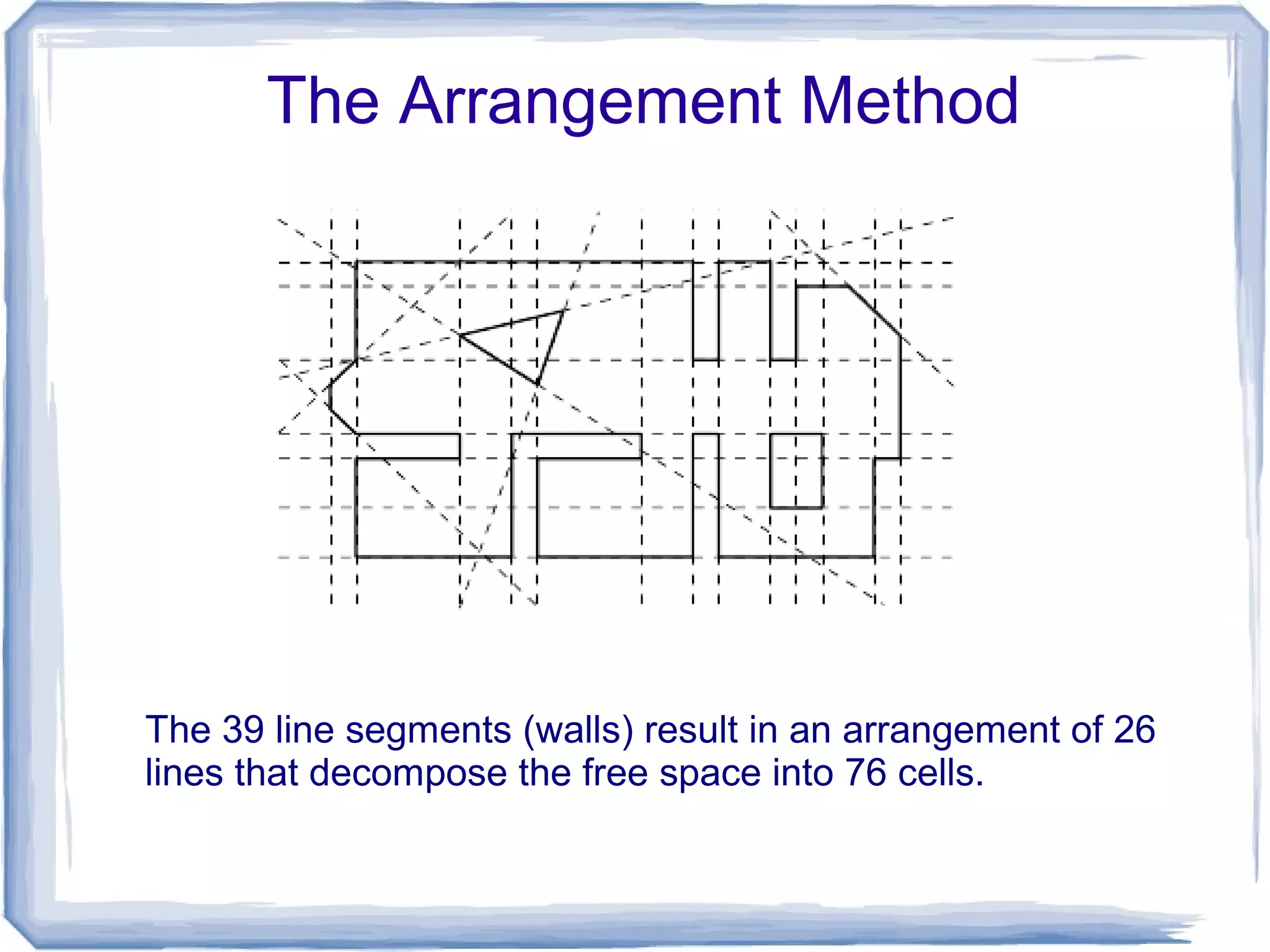 The Arrangement Method

The 39 line segments (walls) result in an arrangement of 26
lines that decompose the free space into 76 cells.

 