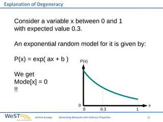 Explanation of Degeneracy

Consider a variable x between 0 and 1
with expected value 0.3.
An exponential random model for it is given by:
P(x) = exp( ax + b )

P(x)

We get
Mode[x] = 0
!!
0
Jérôme Kunegis

0

0.3

Generating Networks with Arbitrary Properties

1

x
11

 