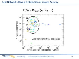 Real Networks Have a Distribution of Values Anyway

P(G) = Pnorm (x1, x2, …)

Data from konect.uni-koblenz.de

Jérôme Kunegis

Generating Networks with Arbitrary Properties

13

 