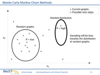 Monte Carlo Markov Chain Methods
+ Current graphs
× Possible next steps
Wanted distribution
×
Random graphs
+
×

x2

×

×

×
P = high

×

Sampling will be bias
towards the distribution
of random graphs

P = low
×
×
×
×

×
×

×

×

×

×
x1
Jérôme Kunegis

Generating Networks with Arbitrary Properties

14

 