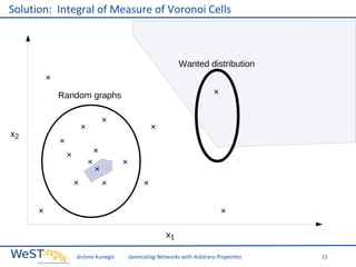 Solution: Integral of Measure of Voronoi Cells

Wanted distribution
×
×

Random graphs
×

×

x2

×

×

×

×

×
×

×

×
×

×

×

×
x1
Jérôme Kunegis

Generating Networks with Arbitrary Properties

15

 