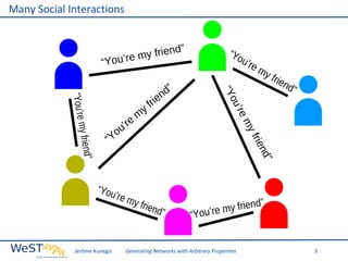 Many Social Interactions
”
y friend
m
You’re
“

Jérôme Kunegis

’re m
y frie
nd”

”
nd
rie

y friend”

“You

y

’re
my
frie
nd
”

f
my
’re
ou
“Y

“You’re m

’re
ou
“Y

m

d”
n
ie
fr

“Yo
u

y friend
m
“You’re

Generating Networks with Arbitrary Properties

”

3

 