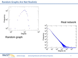 Random Graphs Are Not Realistic

Real network

Random graph

Jérôme Kunegis

Generating Networks with Arbitrary Properties

7

 