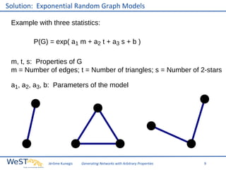 Solution: Exponential Random Graph Models
Example with three statistics:
P(G) = exp( a1 m + a2 t + a3 s + b )
m, t, s: Properties of G
m = Number of edges; t = Number of triangles; s = Number of 2-stars
a1, a2, a3, b: Parameters of the model

Jérôme Kunegis

Generating Networks with Arbitrary Properties

9

 
