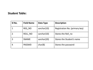 Student Table:
Sl No.

Field Name

Data Type

Description

1

REG_NO

varchar(10)

Registration No. (primary key)

2

ROLL_NO

varchar(10)

Stores the Roll_no

3

SNAME

varchar(20)

Stores the Student’s name

4

PASSWD

char(8)

Stores the password

 