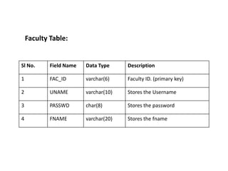 Faculty Table:

Sl No.

Field Name

Data Type

Description

1

FAC_ID

varchar(6)

Faculty ID. (primary key)

2

UNAME

varchar(10)

Stores the Username

3

PASSWD

char(8)

Stores the password

4

FNAME

varchar(20)

Stores the fname

 
