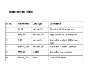 Examination Table:

Sl No.

Field Name

Data Type

Description

1

Q_ID

varchar(5)

Question ID. (primary key)

2

REG_NO

varchar(10)

Registration No (primary key)

3

S_ID

varchar(5)

Stores the student ID (foreign
key)

4

STDNT_ANS

varchar(20)

Stores the student’s answer

5

MARKS

int(11)

Stores the marks scored

6

EXAM_DATE

date

Date of the exam

 