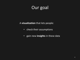 Our goal
A visualization that lets people:
• check their assumptions
• gain new insights in these data

4

 