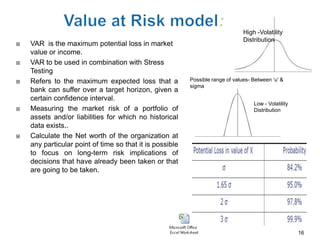 High -Volatility
                                                                                Distribution
   VAR is the maximum potential loss in market
    value or income.
   VAR to be used in combination with Stress
    Testing
   Refers to the maximum expected loss that a            Possible range of values- Between ‘u’ &
                                                          sigma
    bank can suffer over a target horizon, given a
    certain confidence interval.
                                                                                    Low - Volatility
   Measuring the market risk of a portfolio of                                     Distribution
    assets and/or liabilities for which no historical
    data exists..
   Calculate the Net worth of the organization at
    any particular point of time so that it is possible
    to focus on long-term risk implications of
    decisions that have already been taken or that
    are going to be taken.




                                                                                                       16
 