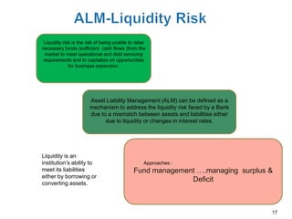 Liquidity risk is the risk of being unable to raise
necessary funds (sufficient cash flows )from the
  market to meet operational and debt servicing
 requirements and to capitalize on opportunities
              for business expansion.




                        Asset Liability Management (ALM) can be defined as a
                        mechanism to address the liquidity risk faced by a Bank
                        due to a mismatch between assets and liabilities either
                              due to liquidity or changes in interest rates.




Liquidity is an
institution’s ability to                           Approaches :
meet its liabilities                          Fund management ….managing surplus &
either by borrowing or
converting assets.
                                                            Deficit



                                                                                  17
 