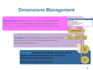 Dimensions-Dimensions are used to arrange(Stratify)
business data for processing and Reporting purposes.
OFSAA Is Seeded with 6–Key processing Dimensions
                                                               OU-Dimension



          Members-Each Dimension comprises of a list of     BU-1    BU-2      BU-3

          members who share common attributes or
          characteristic features.

                                                                              Head-
                                                                              count-
                                                                                32
               Attributes-Dimension attribute values are used to
               qualify dimension members. It provides for
               defining member characteristics.                               Curre
               used extensively in processing                                  ncy



                                                                                     20
 