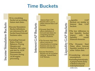 •It is a modeling                               •
                             bucket set according                           • Interest Rate GAP                                   •Liquidity        GAP
                             future start dates.                              Buckets allow you to                                 Buckets are similar to
Income Simulation Buckets




                                                                              define Interest Rate GAP




                                                                                                          Liquidity GAP Buckets
                                                     Interest GAP Buckets
                                                                                                                                   Interest Rate GAP
                                                                              buckets.
                            •Income Simulation                                                                                     buckets.
                             Bucket definitions                             • Dynamic Start Date
                             are referenced by all                            allows definition of                                •The key difference is
                             bucket based forecast                            forward start dates for                              that liquidity bucket
                             business rules,                                  computing dynamic                                    impact      only    the
                                                                              market valuations.
                                                                                                                                   liquidity        runoff
                            •including Forecast                                                                                    financial elements.
                                                                            • The Dynamic Start Date
                             Rates, Forecast                                  allows exercise of
                             Balances, Pricing                                Amortization of existing                            •The Dynamic Start
                             Margins and                                      business and any new                                 Dates allow forecast
                             Maturity Mix rules                               business assumptions.                                liquidity position as of
                             and also by ALM                                                                                       some future date,
                             Deterministic                                  • Income Simulation
                                                                              Buckets are set up before
                             Processes during                                 defining Interest Rate                              •Considering relevant
                             ALM engine                                       GAP Buckets.                                         assumptions,
                             processing.
                                                                                                                                  •includingAmortizatio
                                                                                                                                   n,prepayments,Early
                                                                                                                                   withdrawals(early
                                                                                                                                   redemptions)and
                                                                                                                                   rollovers.
                                                                                                                                                          38
 