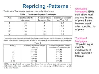 Graduated
Mortgages :EMI’s
start at low level
and rise for a no
of years & then
become equal
after specified no
of years


Traditional
Mortgages
:Repaid in equal
monthly
installments of
both principal &
Interest.
 