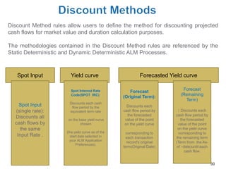 Discount Method rules allow users to define the method for discounting projected
cash flows for market value and duration calculation purposes.

The methodologies contained in the Discount Method rules are referenced by the
Static Deterministic and Dynamic Deterministic ALM Processes.



   Spot Input           Yield curve                         Forecasted Yield curve

                        Spot Interest Rate                                  Forecast
                                                      Forecast
                        Code(SPOT IRC):                                    (Remaining
                                                   (Original Term):
                                                                             Term)
                       Discounts each cash
    Spot Input          flow period by the           Discounts each
  (single rate):       equivalent term rate        cash flow period by    : Discounts each
                                                     the forecasted      cash flow period by
  Discounts all        on the base yield curve      value of the point      the forecasted
  cash flows by                chosen               on the yield curve    value of the point
    the same                                                              on the yield curve
                      (the yield curve as of the    corresponding to      corresponding to
   Input Rate .         start date selected in       each transaction    the remaining term
                        your ALM Application
                                                     record's original   (Term from the As-
                            Preferences).
                                                   term(Original Date)   of –date)until each
                                                                              cash flow.


                                                                                               50
 