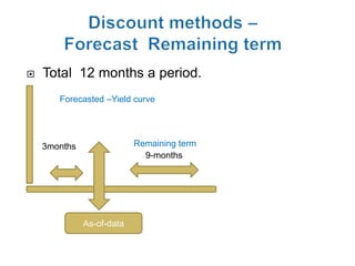    Total 12 months a period.
       Forecasted –Yield curve




    3months                Remaining term
                             9-months




              As-of-data
 