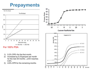 The arctangent formula describes the
                                                 relationship between prepayments and
                                                 the ratio of coupon rate to market rate.




For 100% PSA


1)   0.2% CPR =for the first month.
2)   Increased by 0.2%peryear per month
     for the next 30 months ..until it reaches
     0.6%
3)   A 6% CPR for the remaining months
 