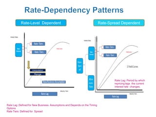 Rate-Level Dependent                                            Rate-Spread Dependent




                    Interpolation

                      Range

                                                                                   Rate Lag: Period by which
                                                                                   repricing lags the current
                                                                                   interest rate changes.




Rate Lag :Defined for New Business Assumptions and Depends on the Timing
Options
Rate Tiers :Defined for Spread
 