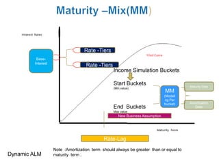 Rate -Tiers
         Base-
        Interest
                                   Rate -Tiers
                                                 Income Simulation Buckets

                                                 Start Buckets                          Maturity Date
                                                 (Min value)
                                                                              MM
                                                                              (Modeli
                                                                              ng Per
                                                                              bucket)   Amortization
                                                 End Buckets                              Date
                                                 Max value
                                                    New Business Assumption




                                            Rate-Lag
                   Note :Amortization term should always be greater than or equal to
Dynamic ALM        maturity term .
 