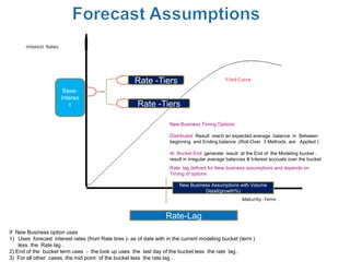 Rate -Tiers
                       Base-
                      Interes
                          t                            Rate -Tiers

                                                                     New Business Timing Options:

                                                                     Distributed :Result reach an expected average balance in Between
                                                                     beginning and Ending balance .(Roll-Over 3 Methods are Applied )

                                                                     At Bucket End: generate result at the End of the Modeling bucket .
                                                                     result in irregular average balances & Interest accruals over the bucket
                                                                     Rate lag defined for New business assumptions and depends on
                                                                     Timing of options

                                                                         New Business Assumptions with Volume
                                                                                   Detail(growth%)




                                                                   Rate-Lag
If New Business option uses
1) Uses forecast interest rates (from Rate tires )- as of date with in the current modeling bucket (term )
    less the Rate lag .
2) End of the bucket term uses - the look up uses the last day of the bucket less the rate lag .
3) For all other cases the mid point of the bucket less the rate lag .
 