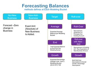methods defines at Each Modeling Bucket

   No-New           New-Add-
                                         Target                  Roll-over
   Business         Business


Forecast –Zero   Exact Amt               Average                   Roll-Over
change in        (Absolute) of
Business         New Business           Expected Average
                                                                   Reinvestment
                                                                   (Extension) of
                                        Balance per Modeling
                 Is Added.              Bucket
                                                                   Principal of an
                                                                   Existing Account.

                                                                   Roll-over
                                            End                    with New -
                                                                      Add
                                        Total Expected Balance
                                                                   Reinvestment of Existing
                                        by the End of the
                                                                   A/C Plus Expectation of
                                        Modeling Bucket
                                                                   New Business Amount


                                         Growth                     Growth
                                        Expected Percentage      Both Roll-Over
                                        change in the over a     Assumptions & Overall
                                        Modeling Bucket          Growth Percentage
                                        (X2-X1/X1)*100           Assumptions
 